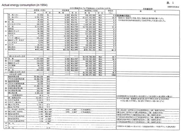 Actual energy consumption (in 1994)