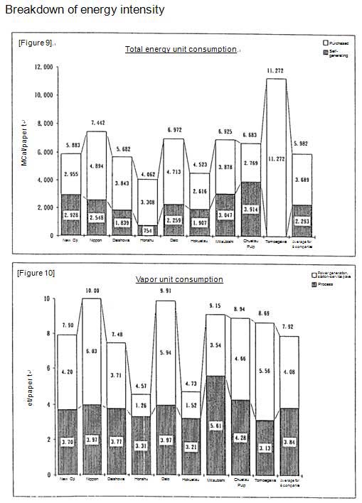 Thermal Energy Consumption in Dyeing Factory (Average in Japan)