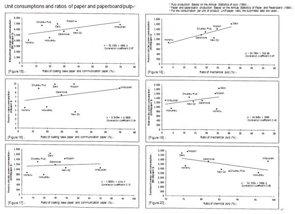 Unit consumptions and ratios of paper and paperboard/pulp