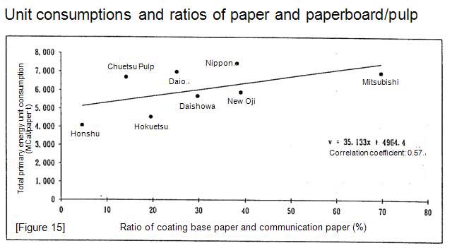 Unit consumptions and ratios of paper and paperboard/pulp