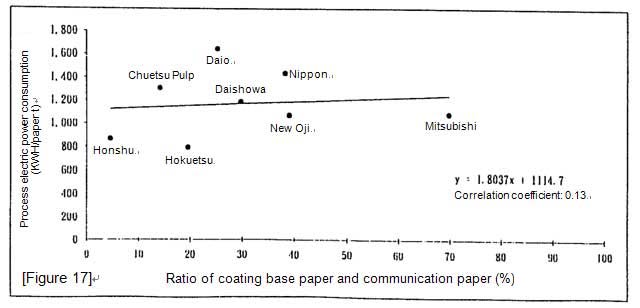 Unit consumptions and ratios of paper and paperboard/pulp