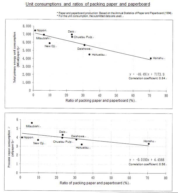 Unit consumptions and ratios of packing paper and paperboard