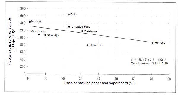 Unit consumptions and ratios of packing paper and paperboard