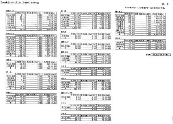 Breakdown of purchased energy