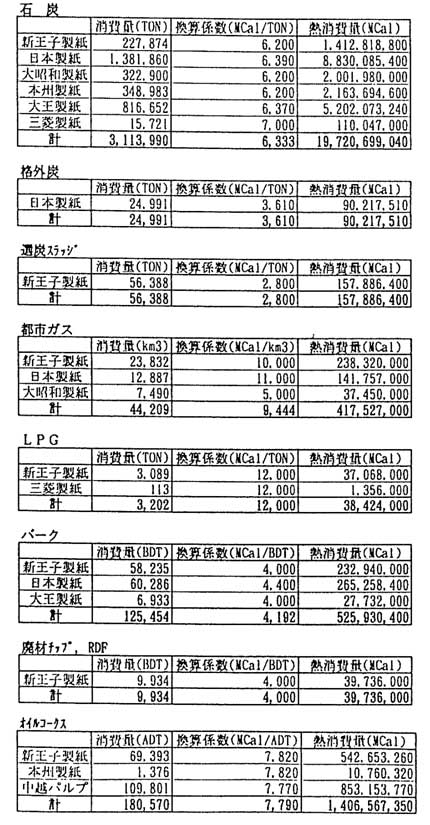 Breakdown of purchased energy