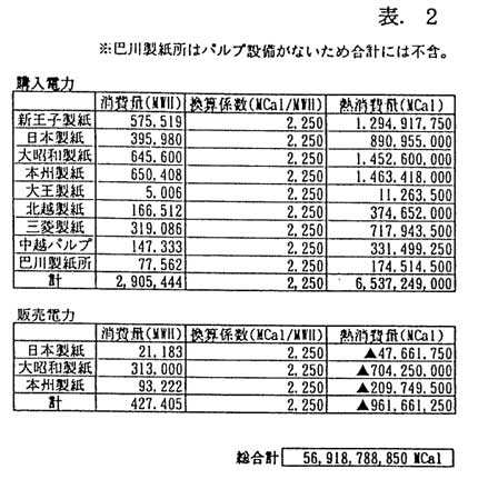 Breakdown of purchased energy