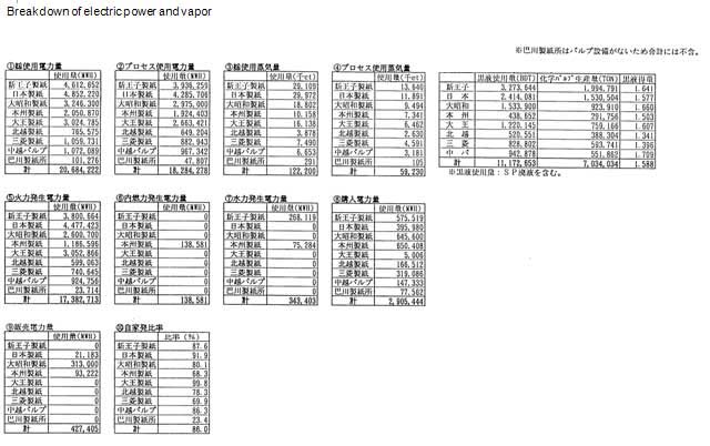 Breakdown of electric power and vapor