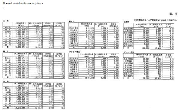 Breakdown of unit consumptions