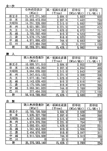 Breakdown of unit consumptions
