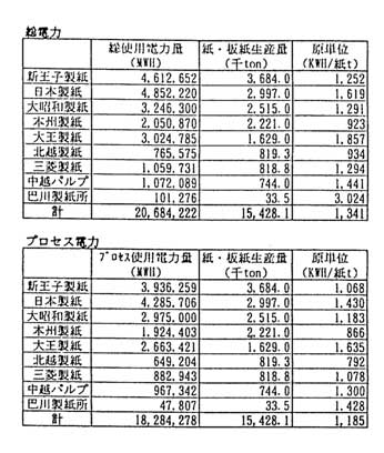 Breakdown of unit consumptions