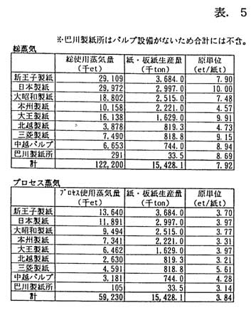 Breakdown of unit consumptions