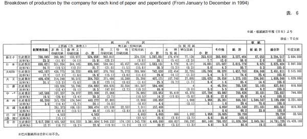 Breakdown of production by the company for each kind of paper and paperboard (From January to December in 1994)