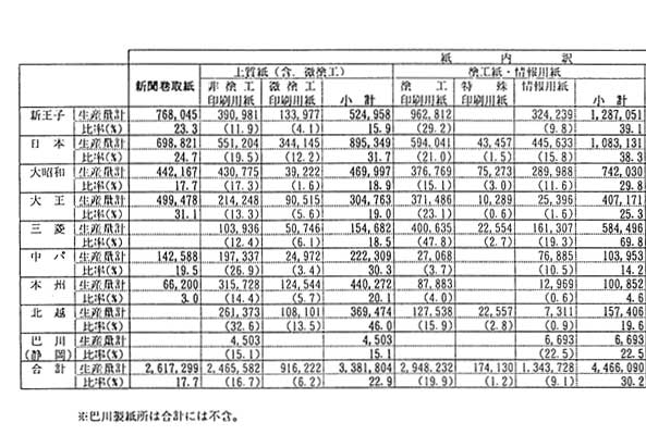 Breakdown of production by the company for each kind of paper and paperboard (From January to December in 1994)