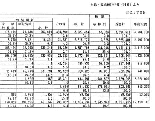 Breakdown of production by the company for each kind of paper and paperboard (From January to December in 1994)