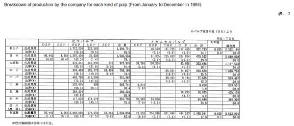 Breakdown of production by the company for each kind of pulp (From January to December in 1994)