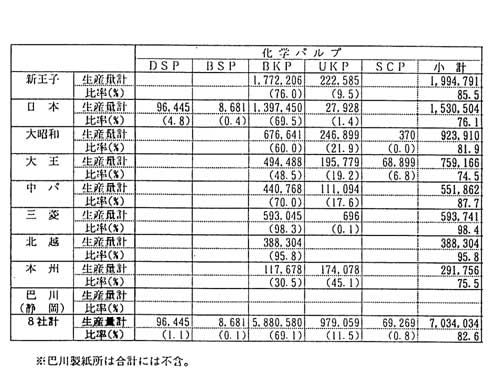 Breakdown of production by the company for each kind of pulp (From January to December in 1994)