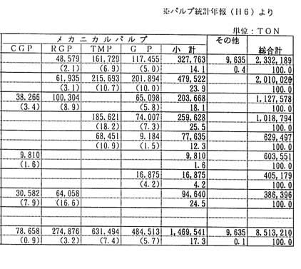 Breakdown of production by the company for each kind of pulp (From January to December in 1994)
