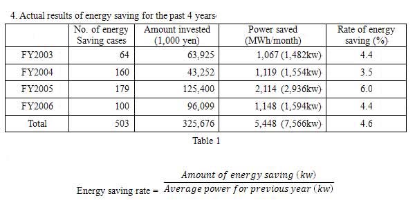 4. Actual results of energy saving for the past 4 years