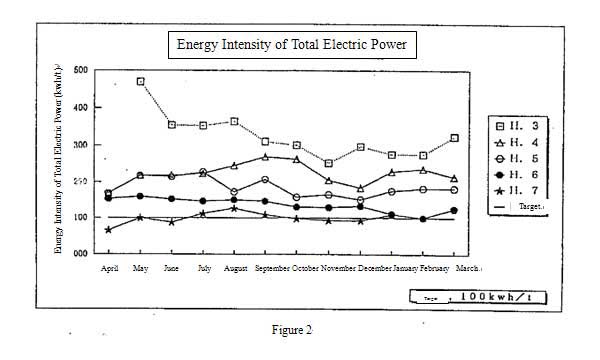 4. Actual results of energy saving for the past 4 years