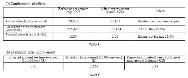 (5) Confirmation of effects