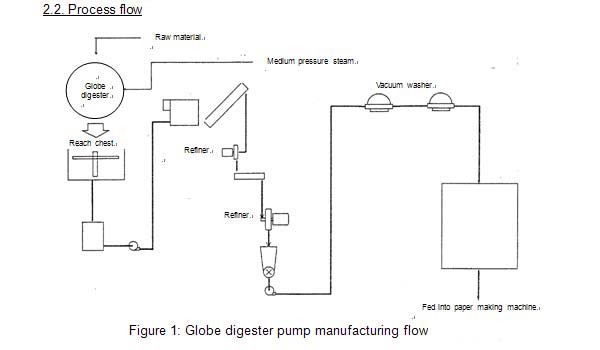 Steam Used with Globe Digester Reduced