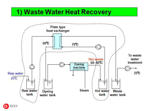 1) Waste Water Heat Recovery