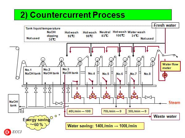 2) Countercurrent Process