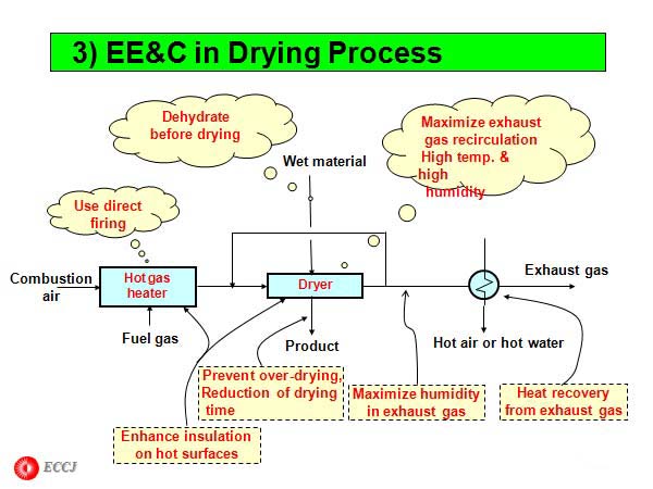 3) EE&C in Drying Process