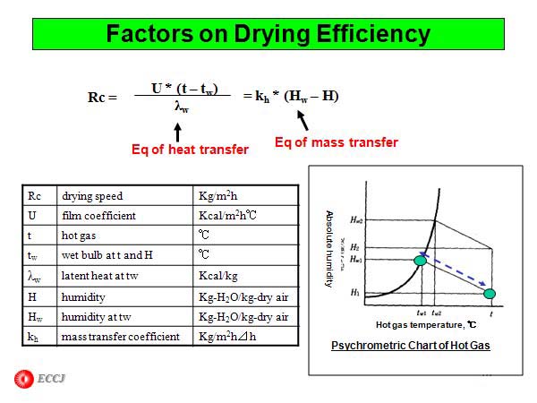 Factors on Drying Efficiency