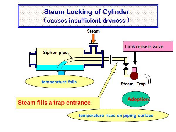 Steam Locking of Cylinder (causes insufficient dryness)