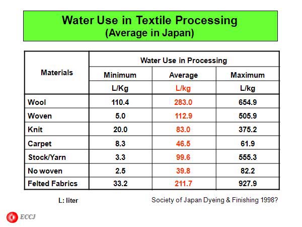 Water Use in Textile Processing (Average in Japan)