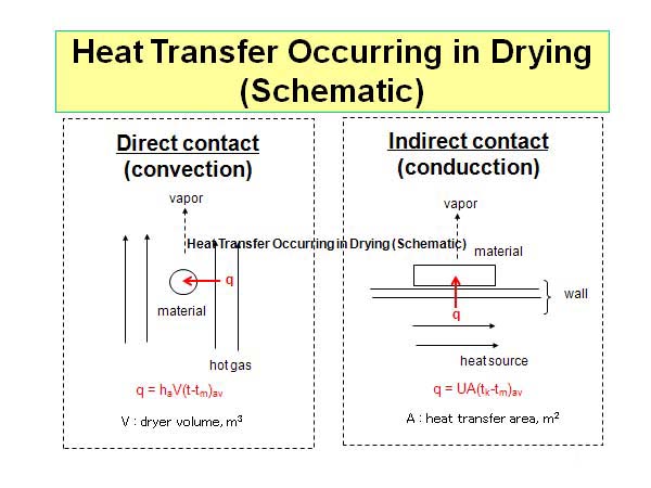 Heat Transfer Occurring in Drying (Schematic)
