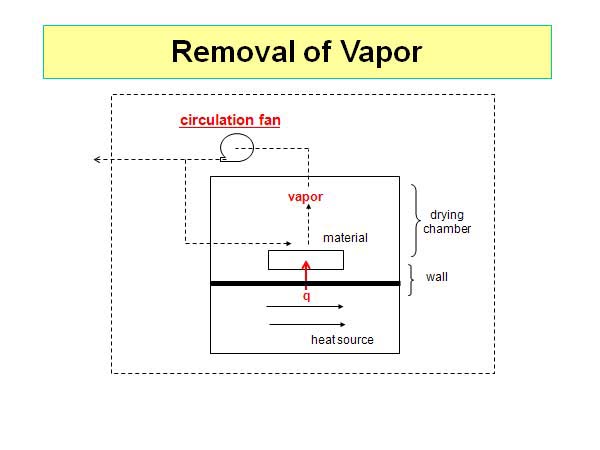 Removal of Vapor