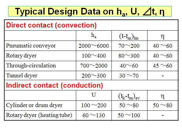 Typical Design Data on ha, U, ⊿t, η