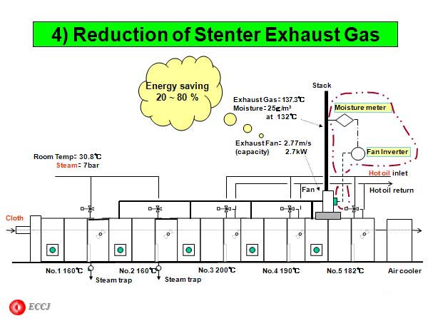 4) Reduction of Stenter Exhaust Gas