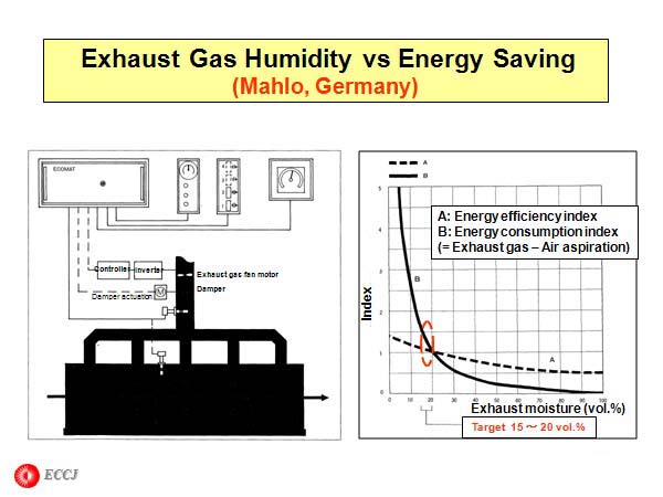 Exhaust Gas Humidity vs Energy Saving (Mahlo, Germany)