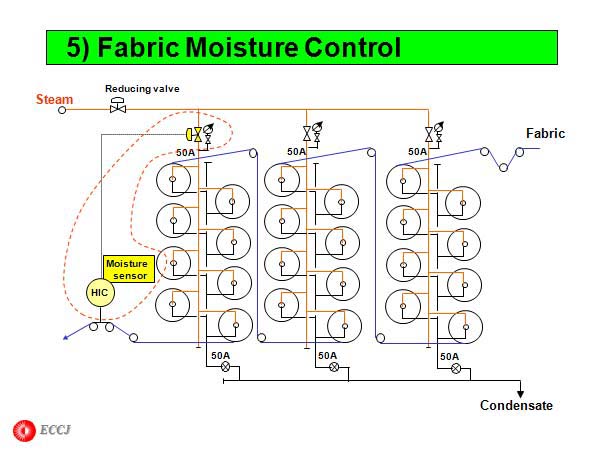 5) Fabric Moisture Control