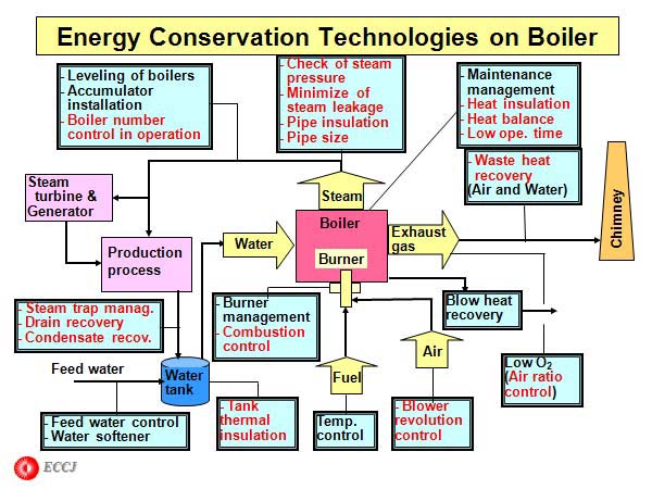 Energy Conservation Technologies on Boiler