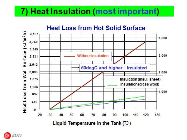 7) Heat Insulation (most important)
