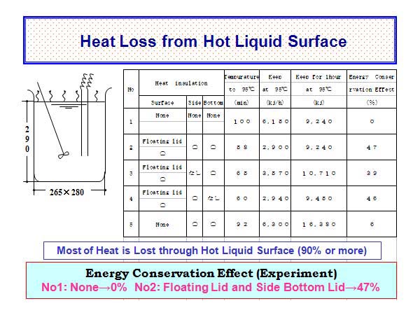 Heat Loss from Hot Liquid Surface