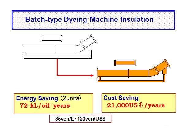 Batch-type Dyeing Machine Insulation 