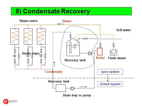 8) Condensate Recovery