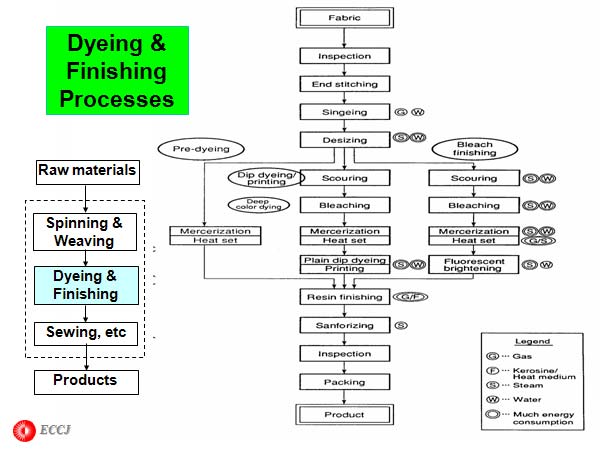 Dyeing & Finishing Processes