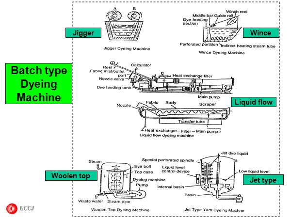 Batch type Dyeing Machine