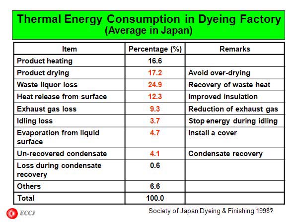 Thermal Energy Consumption in Dyeing Factory (Average in Japan)