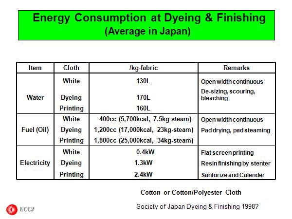   Energy Consumption at Dyeing & Finishing (Average in Japan)