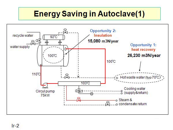 Energy Saving in Autoclave(1)