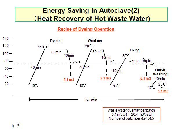 Energy Saving in Autoclave(2) （Heat Recovery of Hot Waste Water)