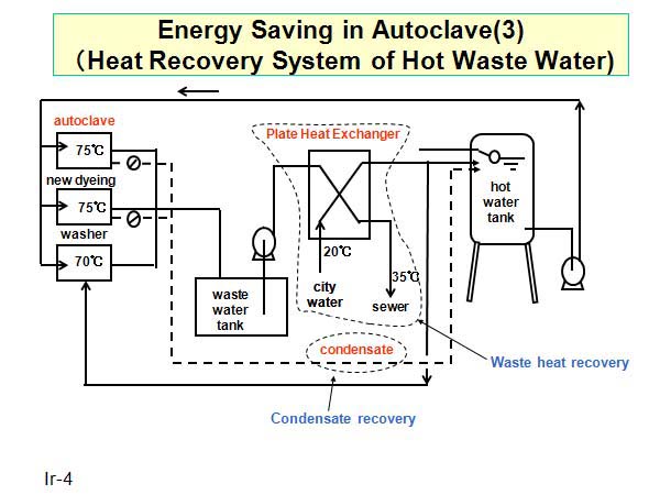 Energy Saving in Autoclave(3) （Heat Recovery System of Hot Waste Water)