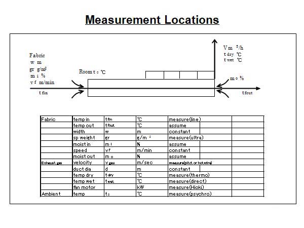 Measurement Locations